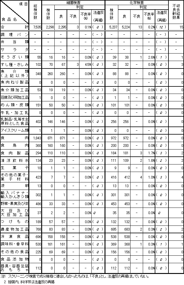 表3　平成18年度　食品別収去検査結果【輸入食品の再掲】