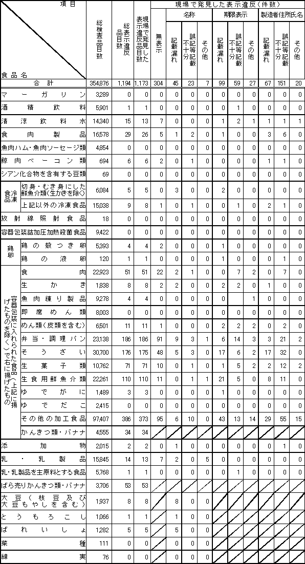 表4　平成18年度　食品別表示検査結果1