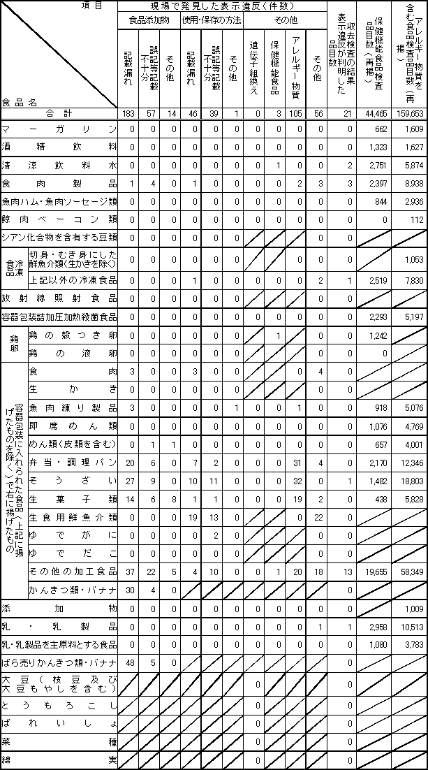 表4　平成18年度　食品別表示検査結果2