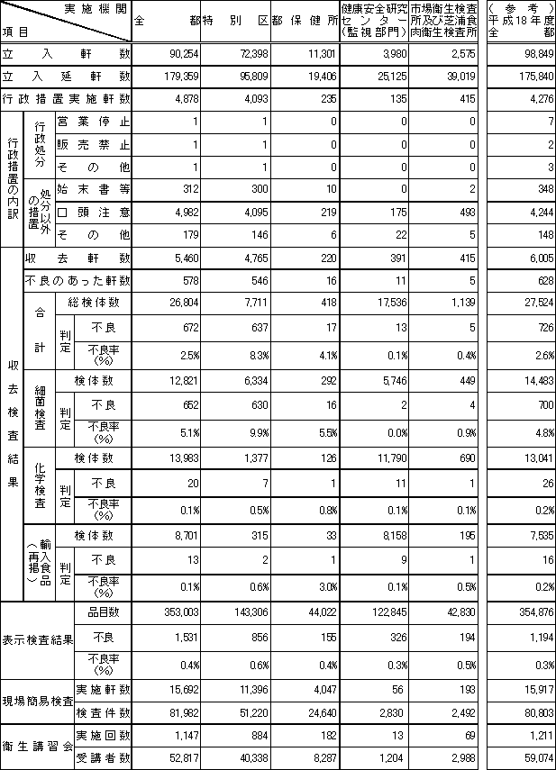 表1　平成19年度　食品衛生夏期対策事業実施状況（総括表）