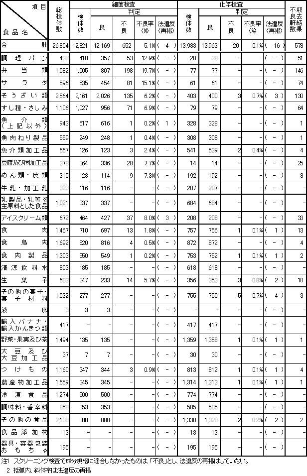 表2　平成19年度　食品別収去検査結果