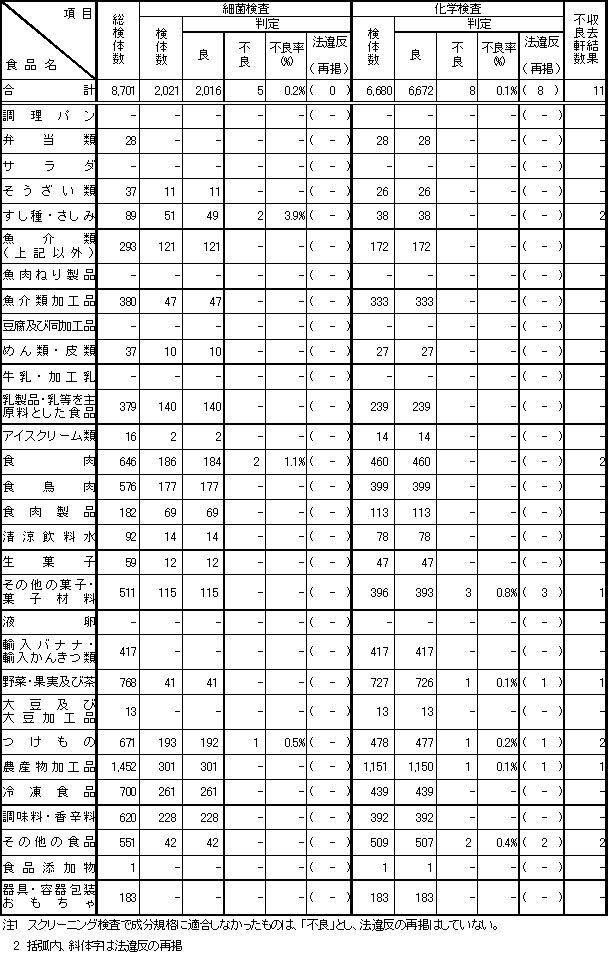 表3　平成19年度　食品別収去検査結果【輸入食品の再掲】