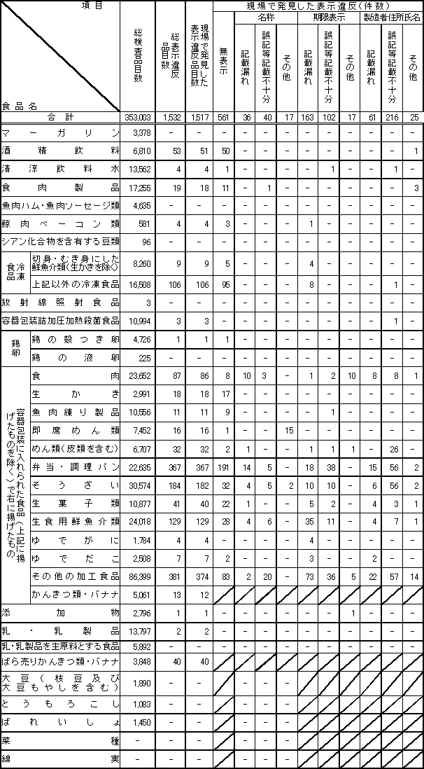 表4　平成19年度　食品別表示検査結果1