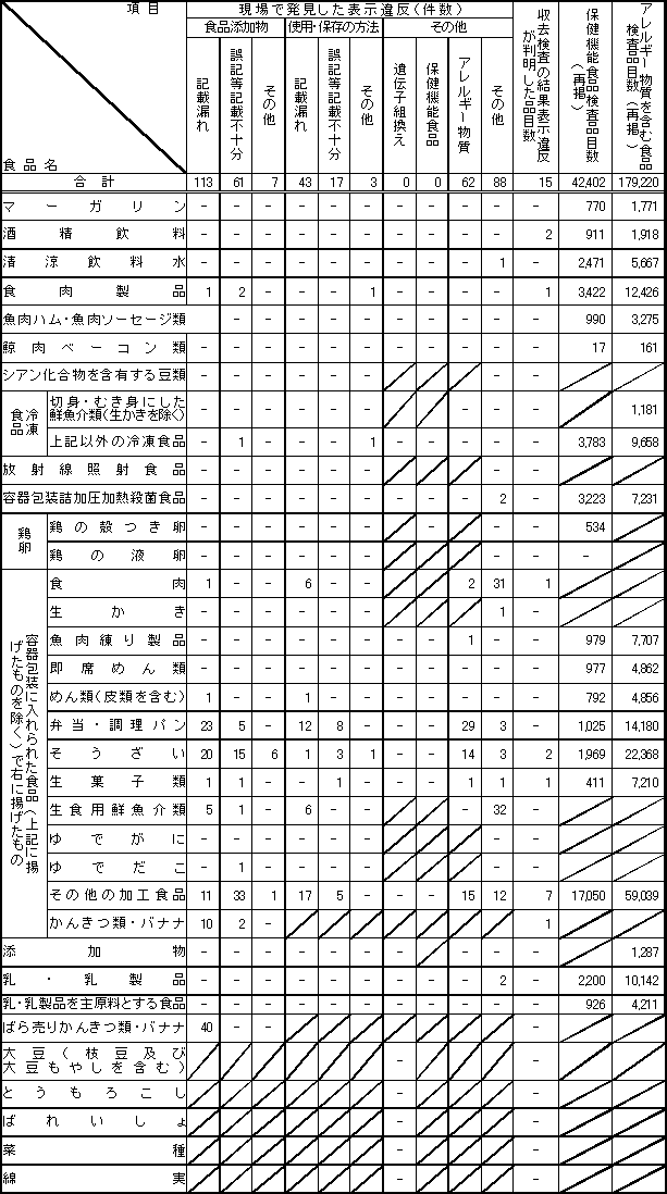 表4　平成19年度　食品別表示検査結果2