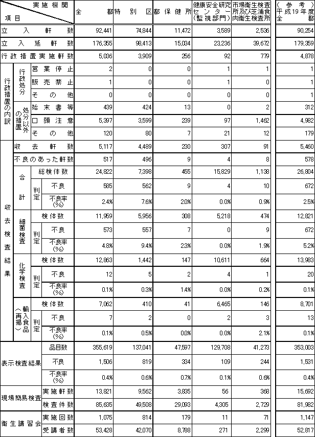 表1　平成20年度　食品衛生夏期対策事業実施状況（総括表）