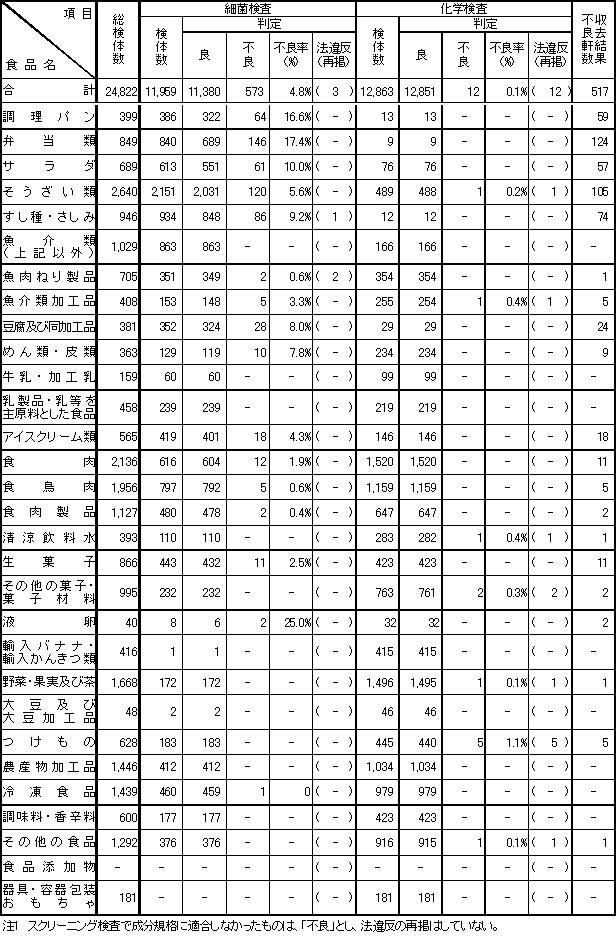 表2　平成20年度　食品別収去検査結果