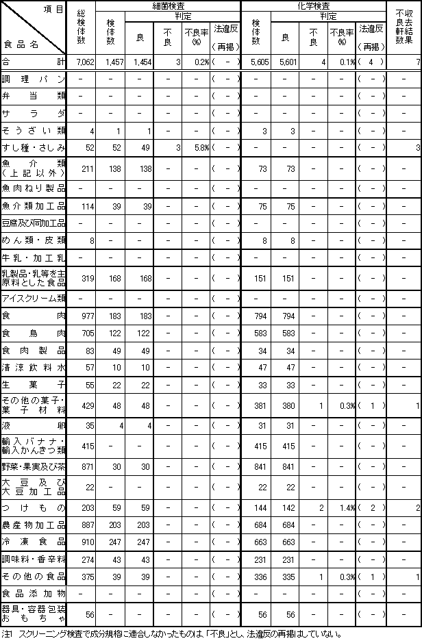 表3　平成20年度　食品別収去検査結果【輸入食品の再掲】