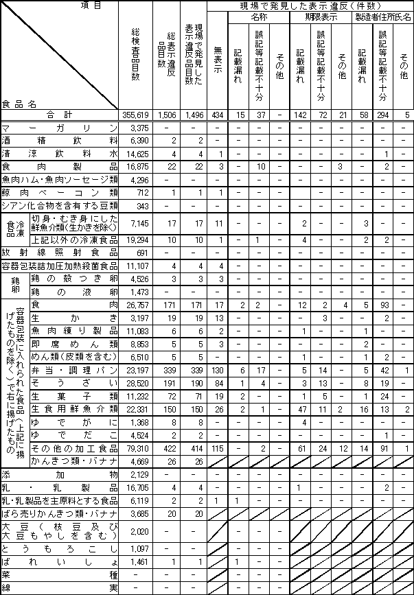 表4　平成20年度　食品別表示検査結果1