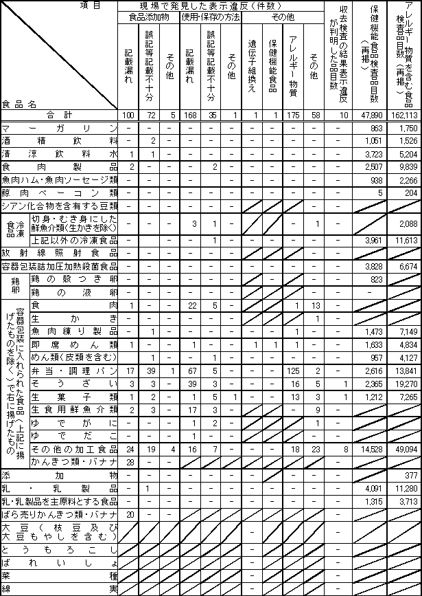 表4　平成20年度　食品別表示検査結果2