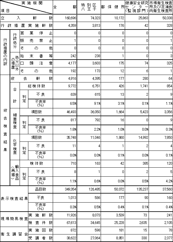 表1　平成21年度　食品衛生夏期対策事業実施状況（総括表）