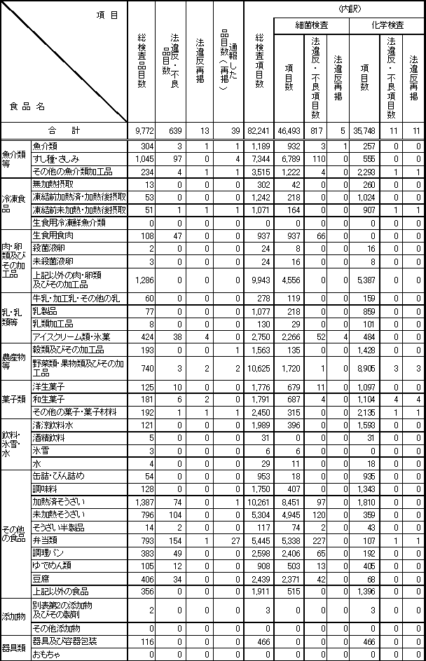 表2　平成21年度　食品別収去検査結果