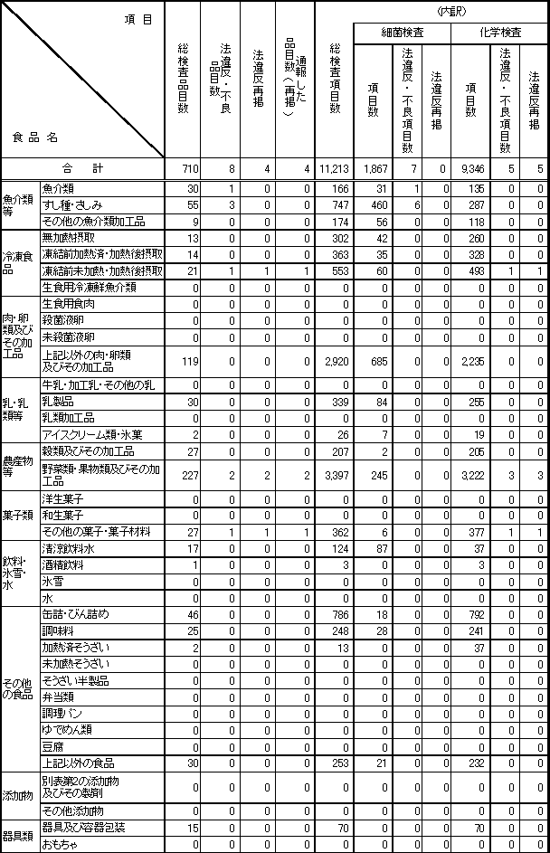 表3　平成21年度　食品別収去検査結果【輸入食品の再掲】