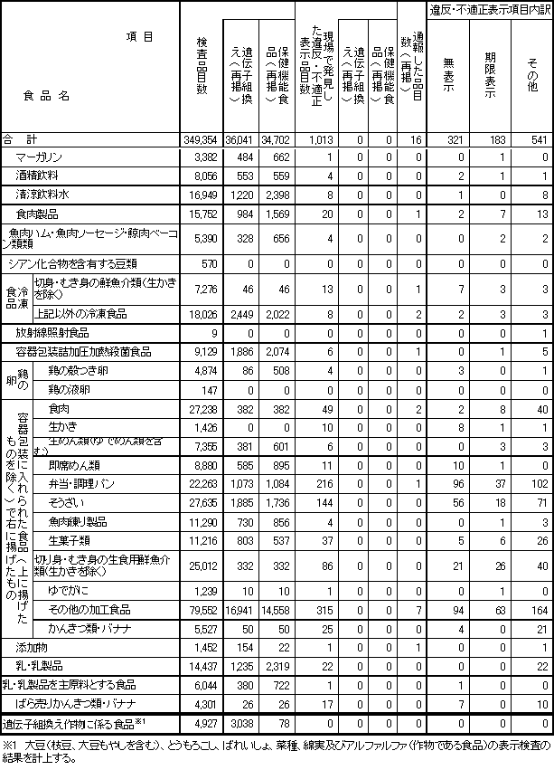 表4　平成21年度　食品別表示検査結果