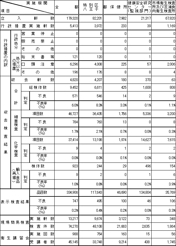 表1　平成22年度　食品衛生夏期対策事業実施状況（総括表）