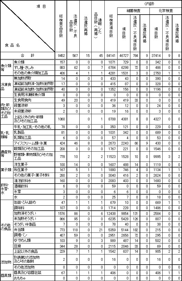 表2　平成22年度　食品別収去検査結果