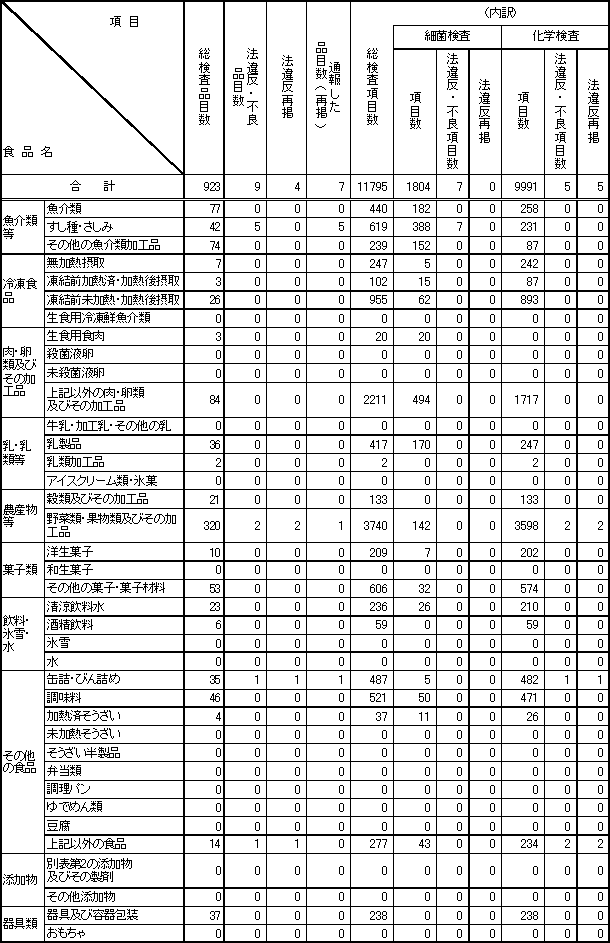 表3　平成22年度　食品別収去検査結果【輸入食品の再掲】