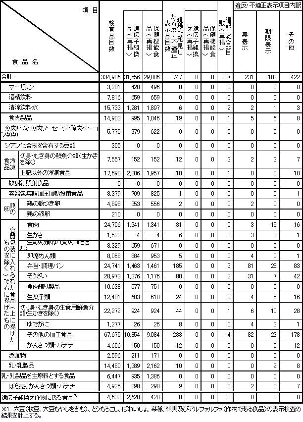 表4　平成22年度　食品別表示検査結果