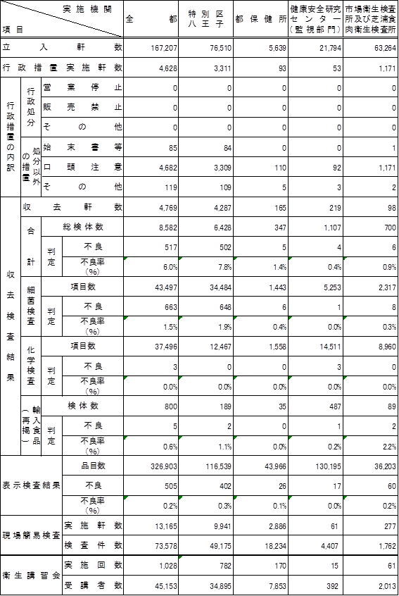 表1　平成23年度　食品衛生夏期対策事業実施状況（総括表）