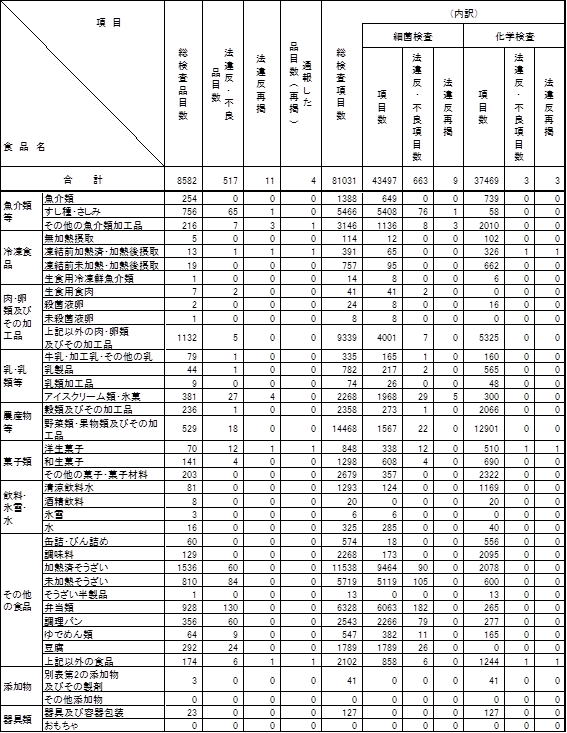 表2　平成23年度　食品別収去検査結果