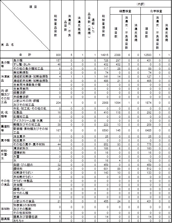 表3　平成23年度　食品別収去検査結果【輸入食品の再掲】