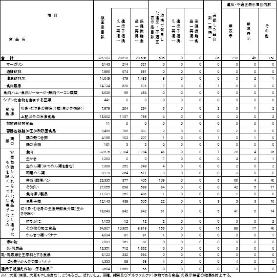 表4　平成23年度　食品別表示検査結果