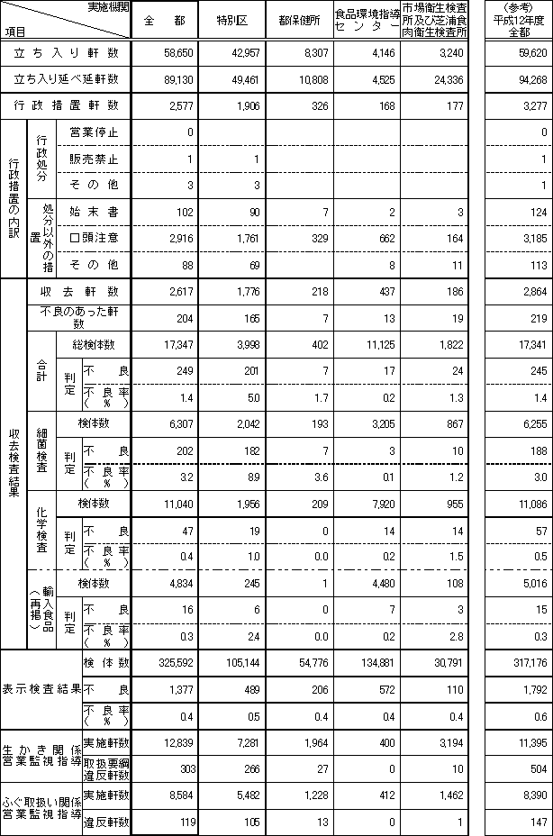 表1　平成13年度　食品衛生歳末一斉監視事業実施状況（総括表）