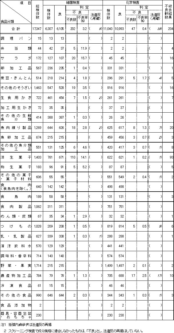 表2　平成13年度　食品別収去検査結果