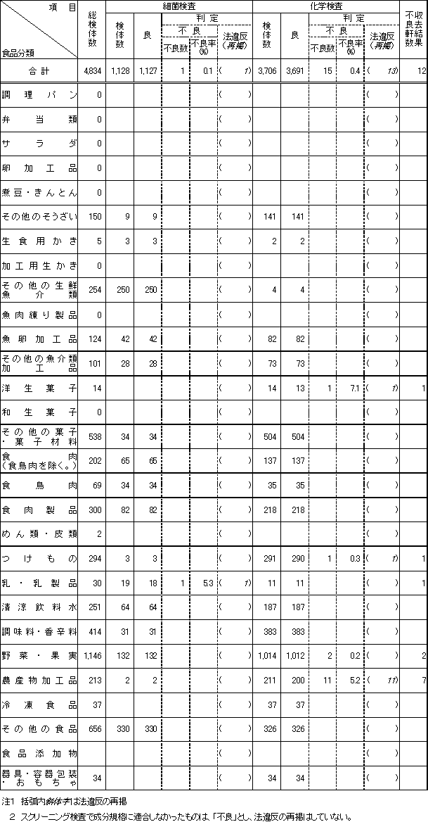 表3　平成13年度　食品別収去検査結果【輸入食品の再掲】