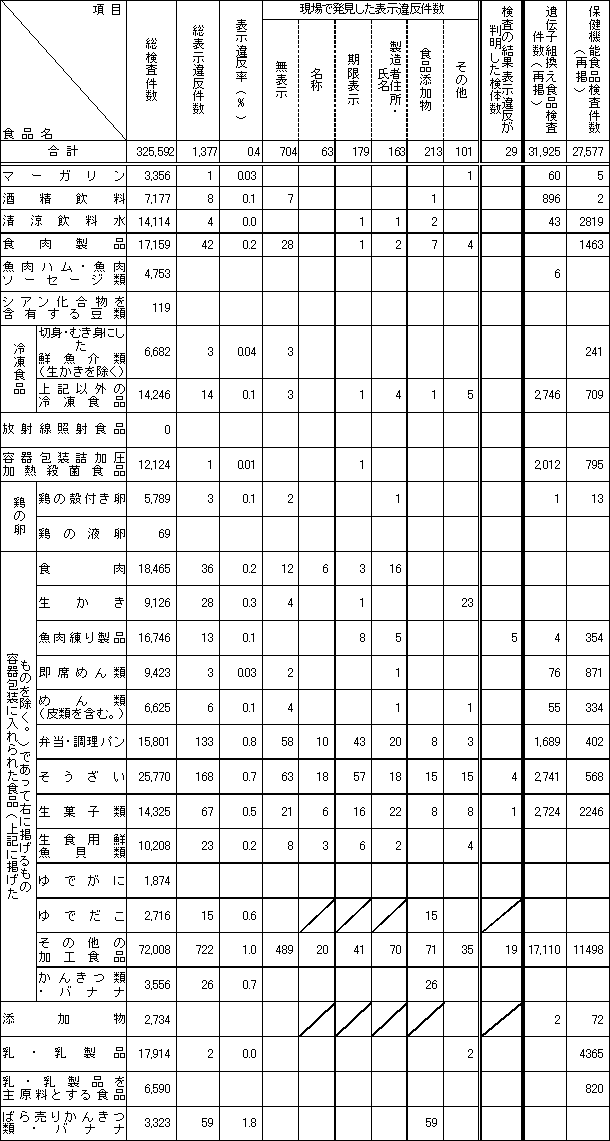 表4　平成13年度　食品別表示検査結果