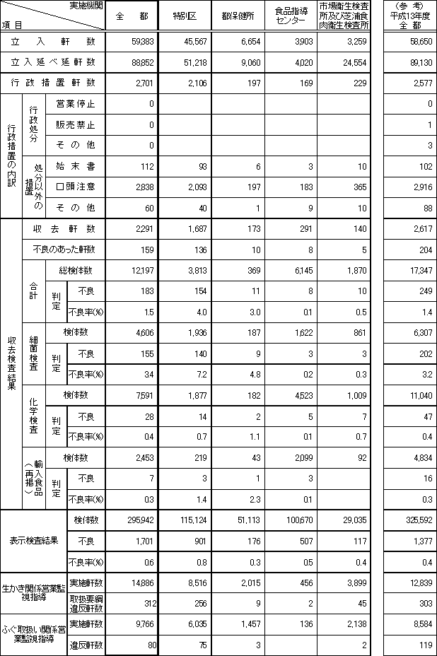 表1　平成14年度　食品衛生歳末一斉監視事業実施状況（総括表）