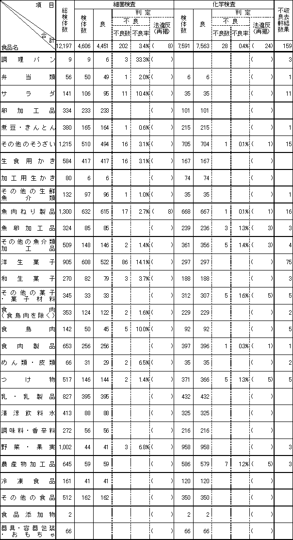 表2　平成14年度　食品別収去検査結果