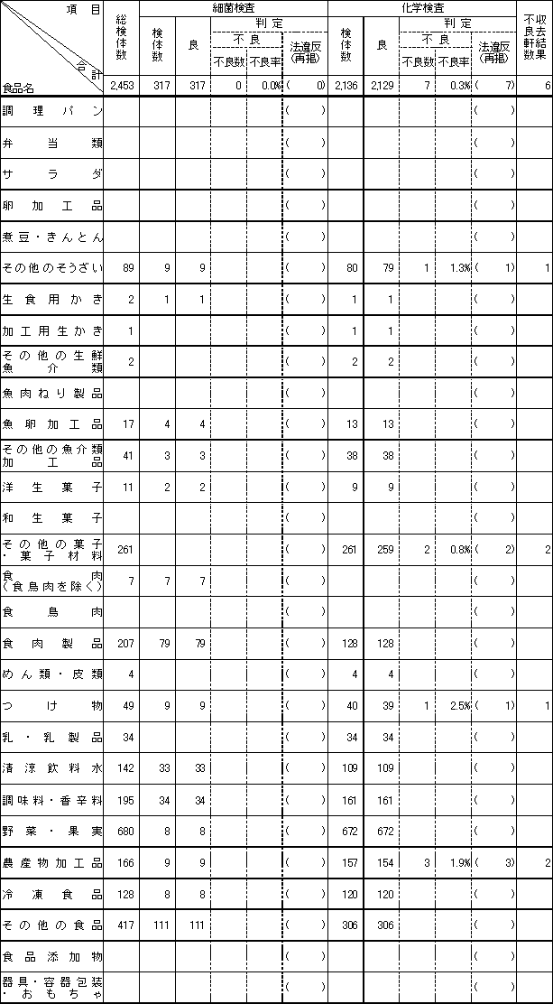 表3　平成14年度　食品別収去検査結果【輸入食品の再掲】