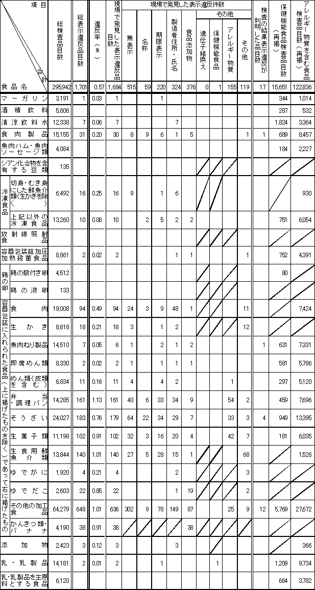 表4　平成14年度　食品別表示検査結果