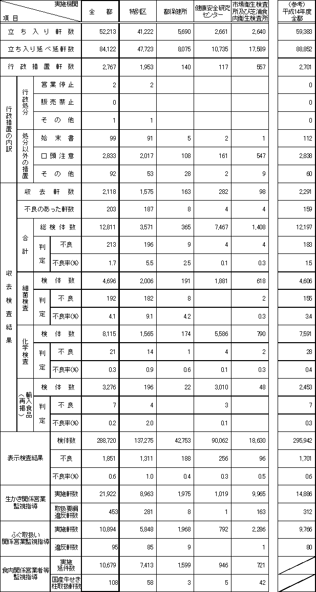 表1　平成15年度　食品衛生歳末一斉監視事業実施状況（総括表）