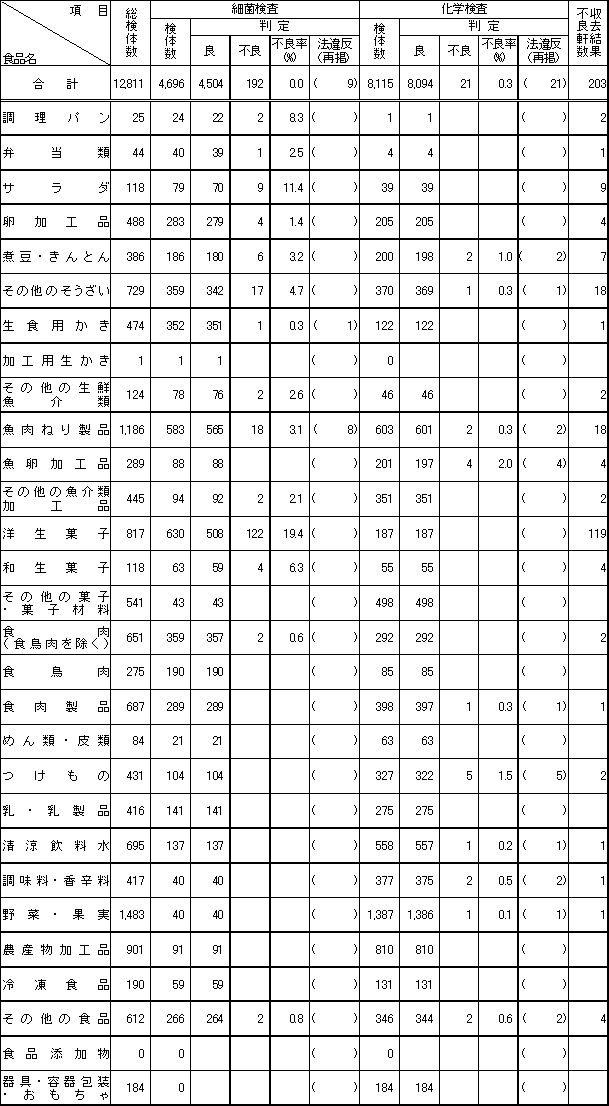 表2　平成15年度　食品別収去検査結果