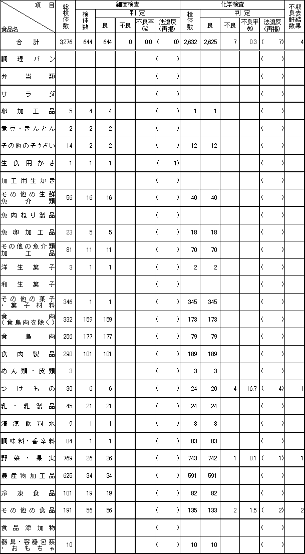 表3　平成15年度　食品別収去検査結果【輸入食品の再掲】