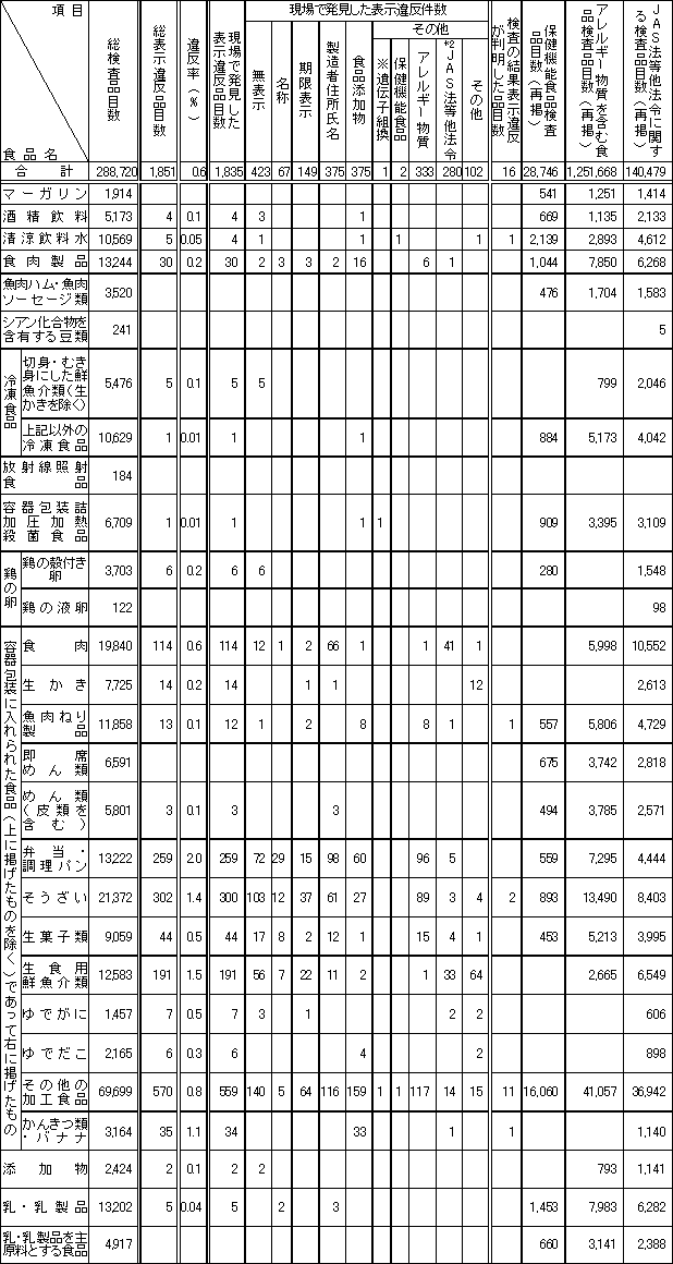 表4　平成15年度　食品別表示検査結果