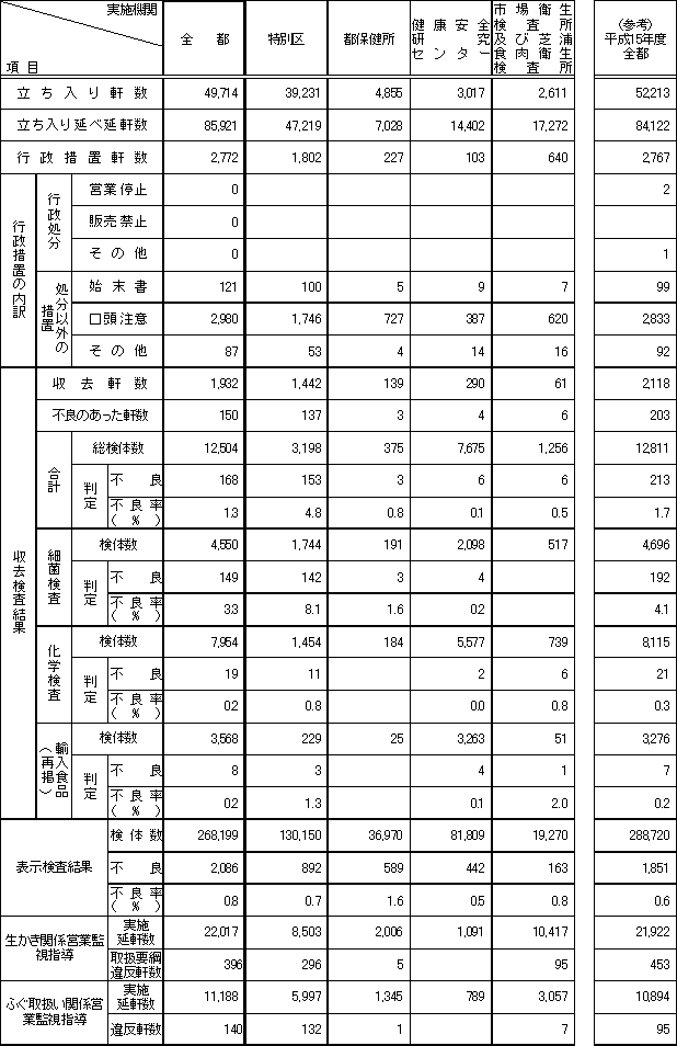 表1　平成16年度　食品衛生歳末一斉監視事業実施状況（総括表）