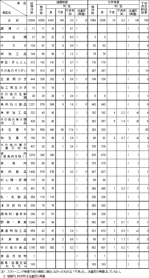 表2　平成16年度　食品別収去検査結果