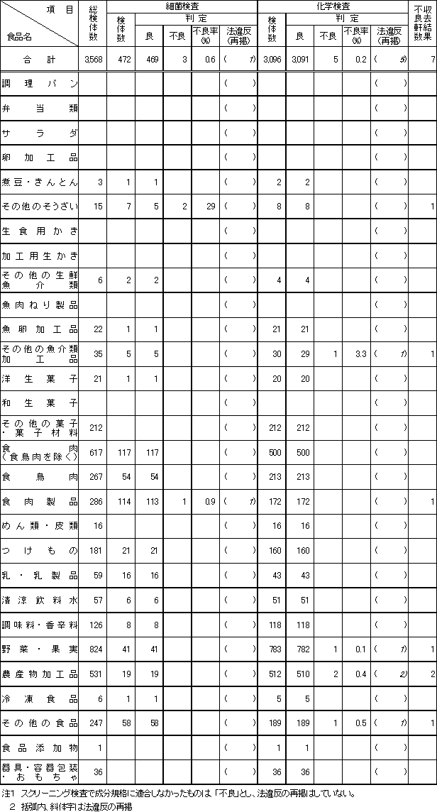 表3　平成16年度　食品別収去検査結果【輸入食品の再掲】