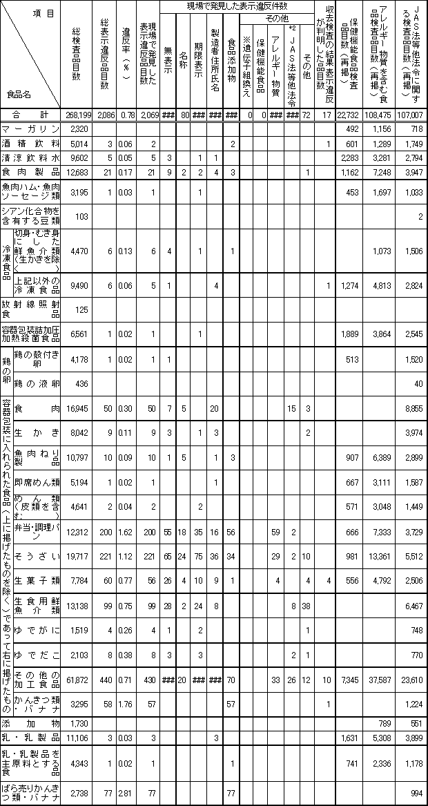 表4　平成16年度　食品別表示検査結果