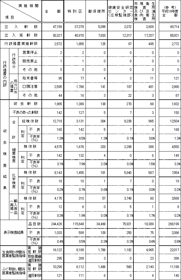 表1　平成17年度　食品衛生歳末一斉監視事業実施状況（総括表）