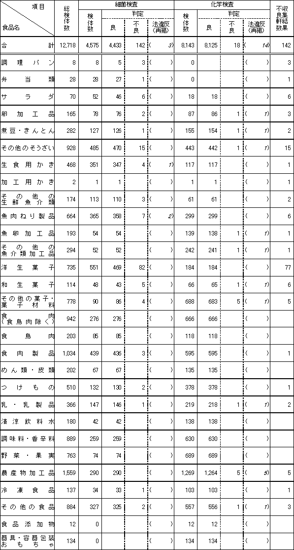 表2　平成17年度　食品別収去検査結果