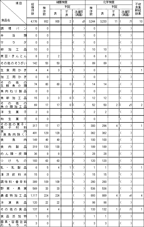 表3　平成17年度　食品別収去検査結果【輸入食品の再掲】