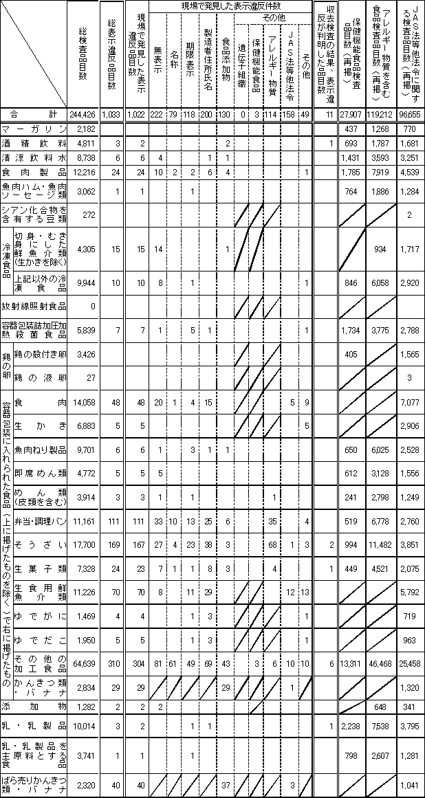 表4　平成17年度　食品別表示検査結果