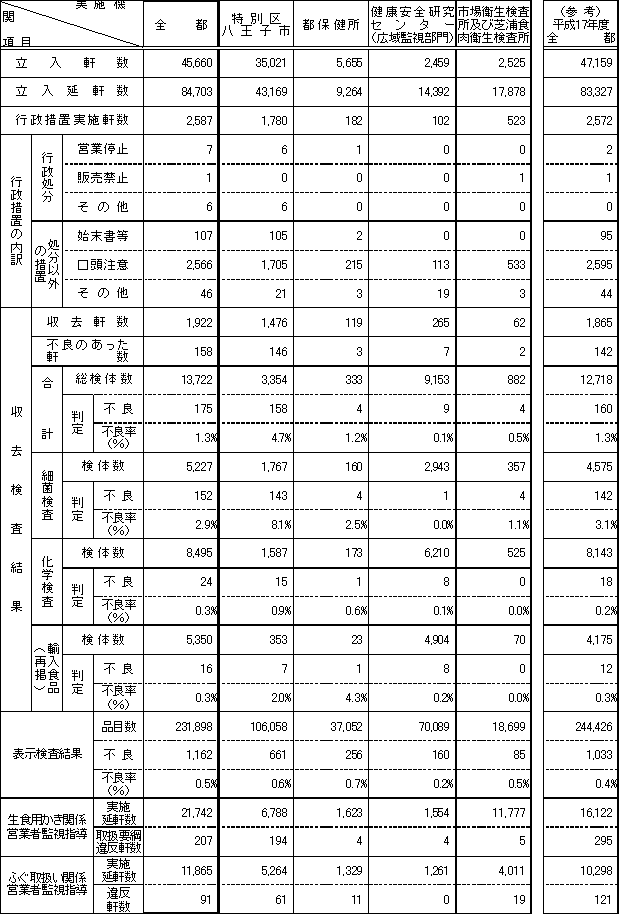 表1　平成18年度　食品衛生歳末一斉監視事業実施状況（総括表）