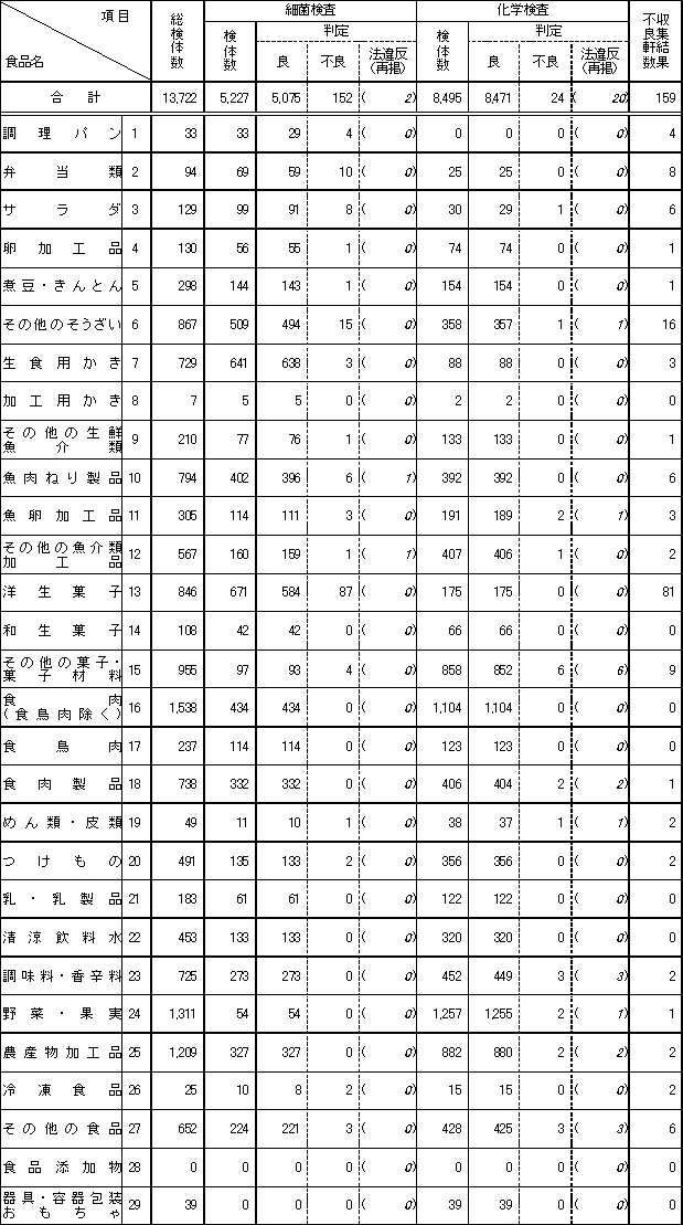 表2　平成18年度　食品別収去検査結果