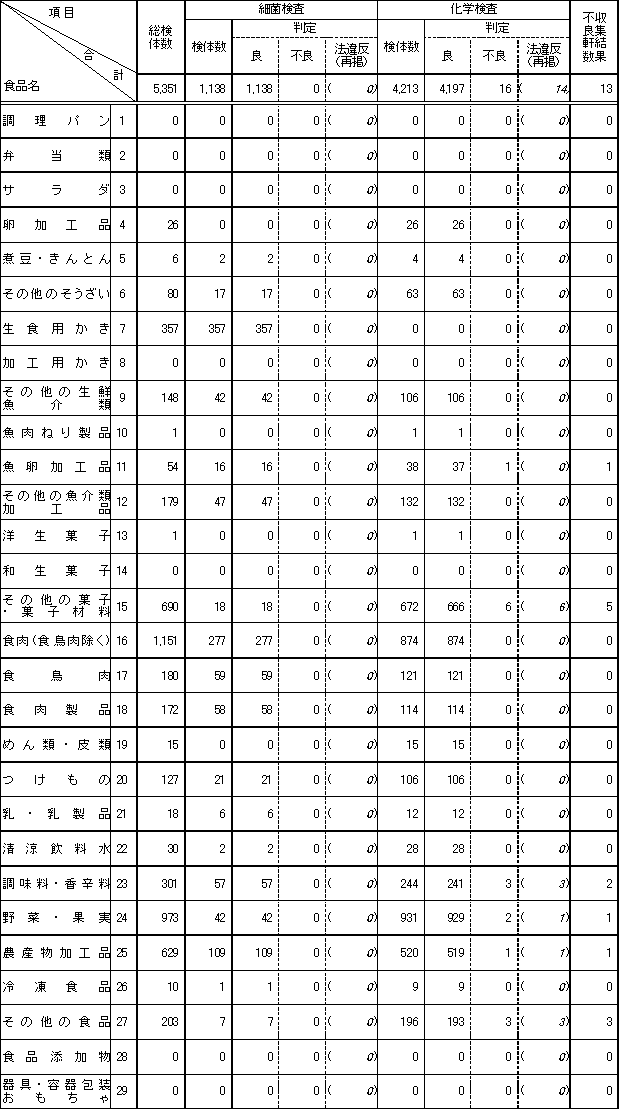 表3　平成18年度　食品別収去検査結果【輸入食品の再掲】