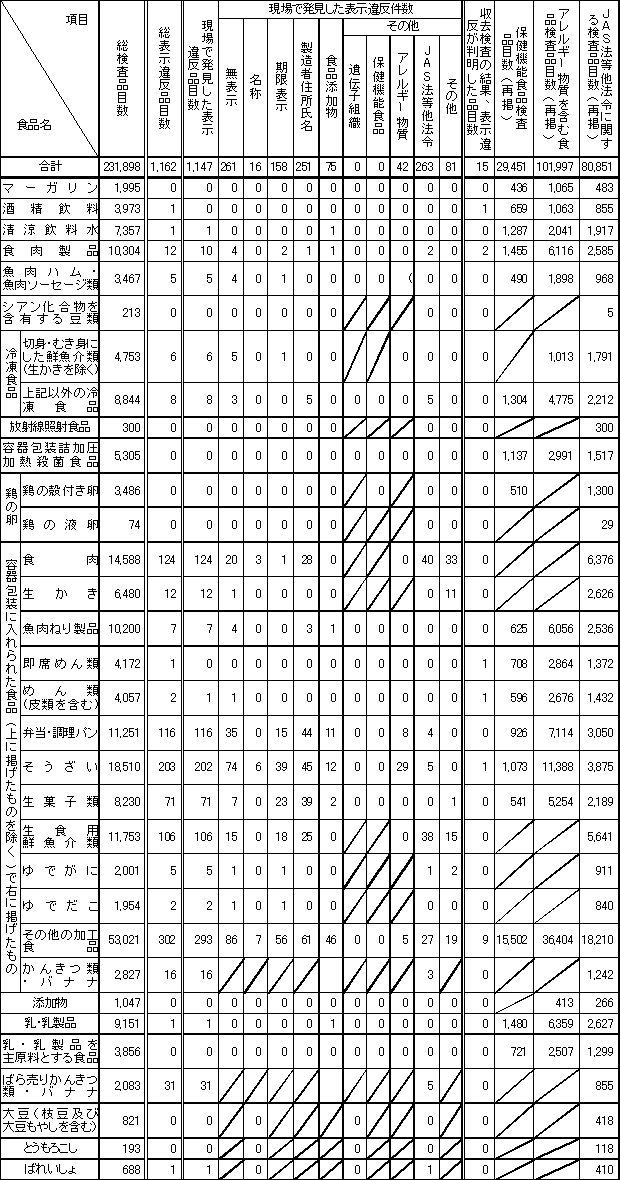 表4　平成18年度　食品別表示検査結果