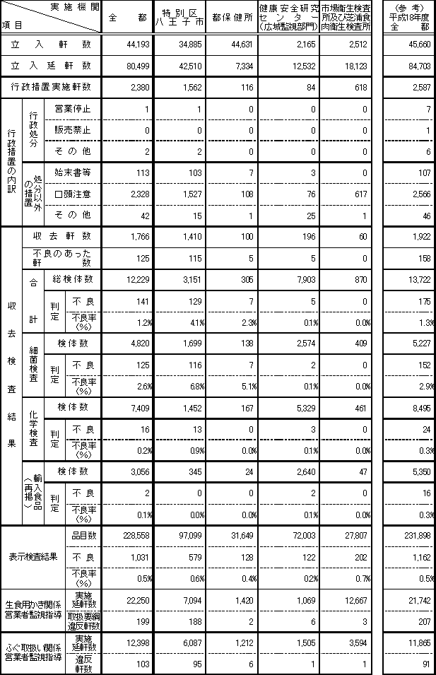 表1　平成19年度　食品衛生歳末一斉監視事業実施状況（総括表）